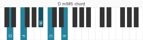 Piano voicing of chord D m9#5
